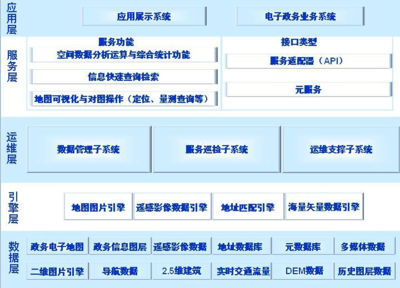北京市政务地理空间信息资源共享服务平台建设与应用实践